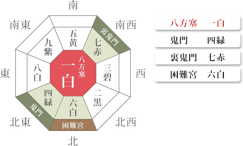 方位除け図表